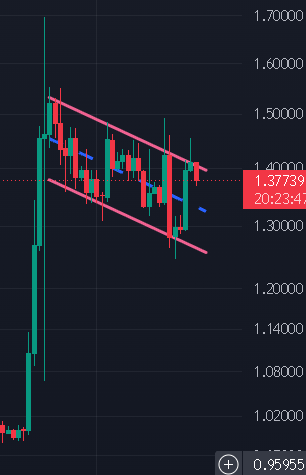 A candlestick trading chart showing a descending channel pattern with price around 1.3739 at 20:23, displayed against a dark background with red and green price candles.