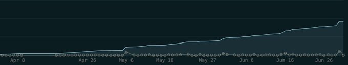 A line graph displaying a steady upward trend over time, with x-axis dates ranging from April 8 to June 26.