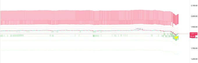 A candlestick chart of Ethereum ($ETH) showing a sharp drop to approximately 1,837.15 around 10:42, with overlaid whale buy order bands (pink/red zones) visualizing the re-formed whale accumulation that absorbed the selling pressure during the short-term decline.
