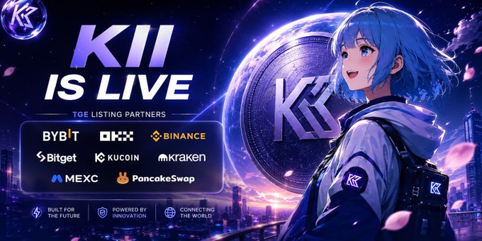 A promotional graphic announcing "KII IS LIVE" featuring an anime-style blue-haired character alongside the KII logo, with listed TGE (Token Generation Event) listing partners including Bybit, OKX, Binance, Bitget, KuCoin, Kraken, MEXC, and PancakeSwap, plus taglines "Built for the future," "Powered by innovation," and "Connecting the world." The image visually celebrates the $KII TGE milestone highlighted in the post, showcasing the project's exchange partnerships and ecosystem achievements as the token goes live.