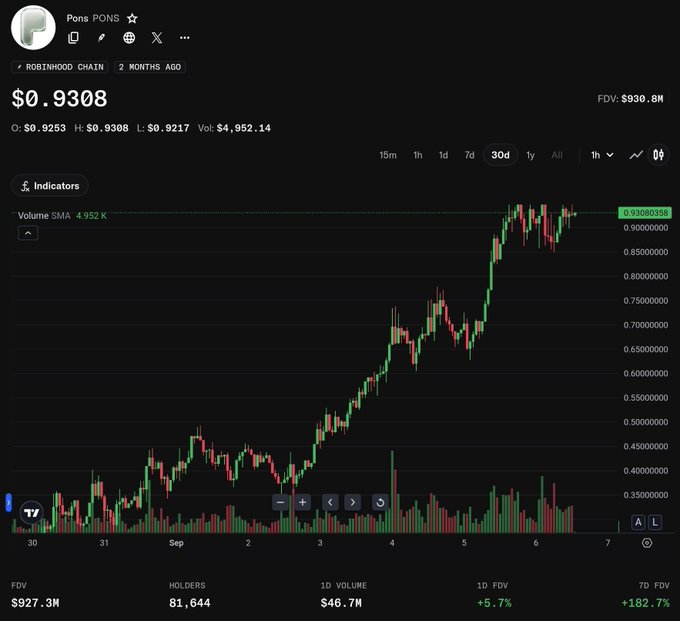 A cryptocurrency price chart for 'Pons PONS' on the Robinhood Chain, showing a price of $0.9308, market cap FDV of $930.8M, with a strong upward trend over the 30-day period (+182.7%).