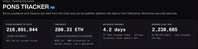 The image shows a rebuilt $PONS tracker dashboard for Robinhood Chain displaying key metrics: 216,891,944 PONS burned to date (21.58% of supply, $12.71M at current price), a 280.33 ETH treasury with 80% buyback allocation policy, 4.2 day buyback runway (extending to 4.5 days if fees stopped), and 2,230,685 PONS burned in the last 24 hours (61.68 ETH spent on the last buyback 17 minutes ago), with all data refreshing every 60 seconds from on-chain and DefiLlama sources.