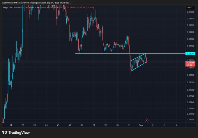 A TradingView candlestick chart of Dogecoin/TetherUS (DOGEUSDT) on the 1-hour timeframe shows a bear flag pattern forming between approximately $0.0816-$0.0850, with price currently testing resistance near $0.0827 ahead of a key horizontal level around $0.08390.