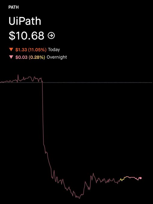 A stock chart for 'PATH' (UiPath) showing a price of $10.68, down $1.33 (11.05%) for the day, with a dramatic intraday price drop visible on the graph.