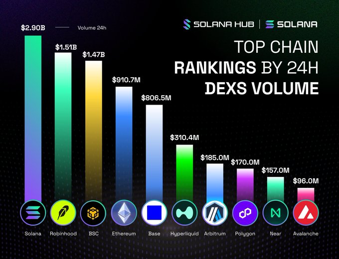 A bar chart titled "TOP CHAIN RANKINGS BY 24H DEXS VOLUME" displays 24-hour decentralized exchange volumes across major blockchains, with Solana leading at $2.90B, followed by Robinhood ($1.51B), BSC ($1.47B), Ethereum ($910.7M), Base ($806.5M), Hyperliquid ($310.4M), Arbitrum ($185.0M), Polygon ($170.0M), Near ($157.0M), and Avalanche ($96.0M). The chart visually reinforces the post's ranking of top chains by 24-hour DEX trading volume, highlighting Solana's dominant position over the other featured networks.