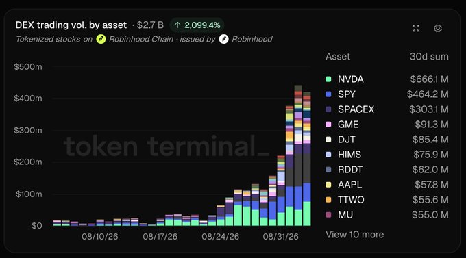 A Token Terminal chart titled "DEX trading vol. by asset" showing $2.7 B total tokenized stock trading on Robinhood Chain, with top assets NVDA ($661M), SPY ($464.2M), SPACEX ($303.1M), and GME ($91.3M) over a 30-day sum.