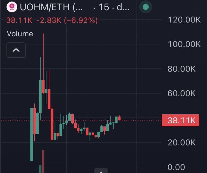 A candlestick trading chart for UOHM/ETH showing a 15-day interval with the current price at 38.11K, a volume of 38.11K, and a 24-hour change of -2.83K (-6.92%) in red.
