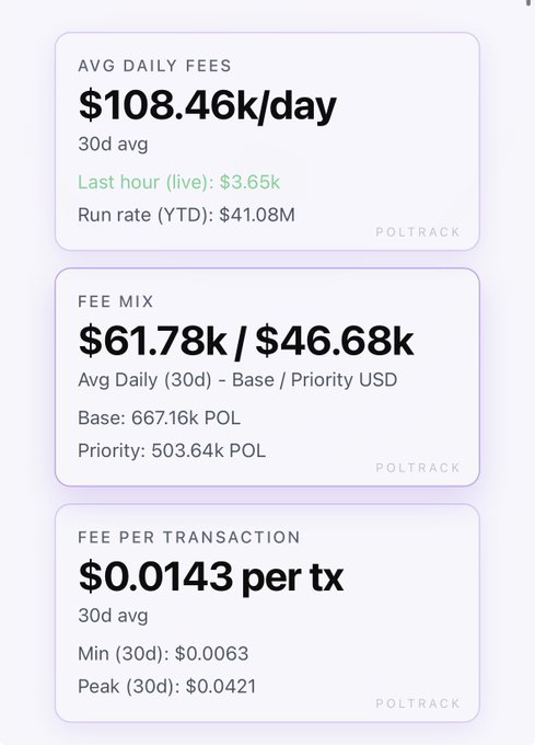 The image shows a screenshot of a spreadsheet with information about fees and charges for a certain transaction or product. The data indicates that Polygon's current run rate is around $41.5 million, while its market cap is only $800 million. This could be due to various factors such as low user traffic, limited engagement from users, high costs associated with maintaining the platform, etc.