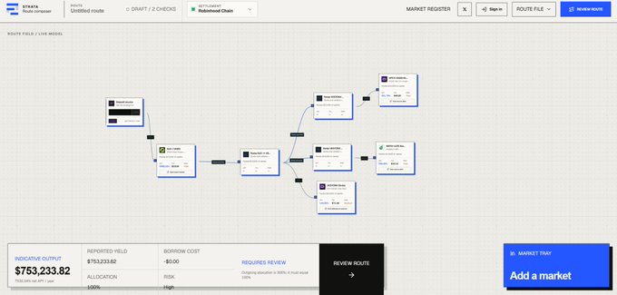 A screenshot of the strata.diy platform interface displays a visual routing flow from STRAXA (debt campaign) with limited route options, branching from a DRAFT // 2 CHECKS Replacement Chain through a $753,233.82 allocation with High risk and 1.00x borrow cost, ultimately requiring review before adding the market—exemplifying the executable strategy builder for routing capital across DeFi markets mentioned in the post.