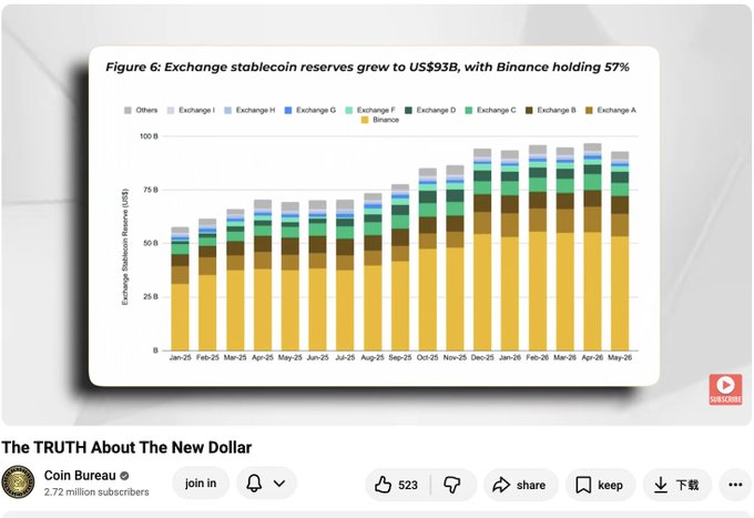 A YouTube thumbnail from Coin Bureau titled "The TRUTH About The New Dollar" showing a bar chart titled "Figure 6: Exchange stablecoin reserves grew to US$93B, with Binance holding 57%" displaying data from Jan-25 to May-26.