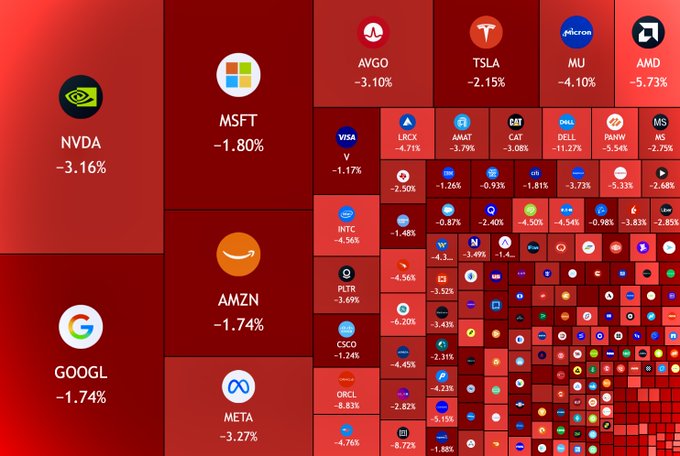 A heatmap displays widespread losses across major U.S. stocks, with tickers like NVDA (-3.16%), MSFT (-1.80%), AMZN (-1.74%), GOOGL (-1.74%), META (-3.27%), AVGO (-3.10%), TSLA (-2.15%), MU (-4.10%), and AMD (-5.73%) all shown in red, visually illustrating the $1 trillion wipeout from the U.S. stock market.