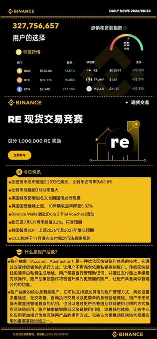 A Binance daily news newsletter dated 2026/08/20 in Chinese, highlighting user growth (327.7M), an RE spot trading competition, crypto market updates, and a feature on user abstraction.
