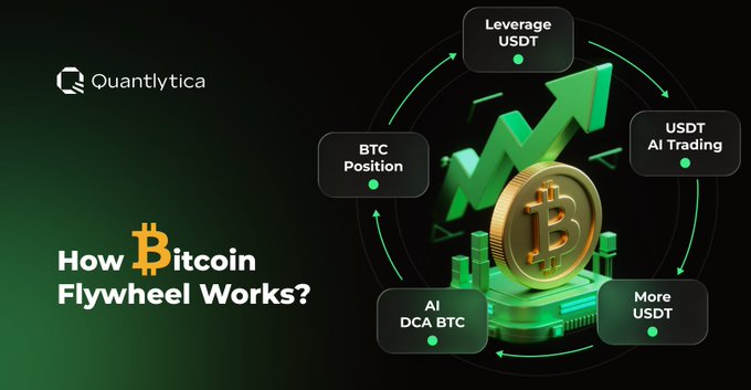 A graphic titled 'How Bitcoin Flywheel Works?' by Quanttytica, showing a gold Bitcoin coin with a green upward arrow and circular labels including 'Leverage USDT', 'USDT AI Trading', 'BTC Position', 'AI DCA BTC', and 'More USDT'.