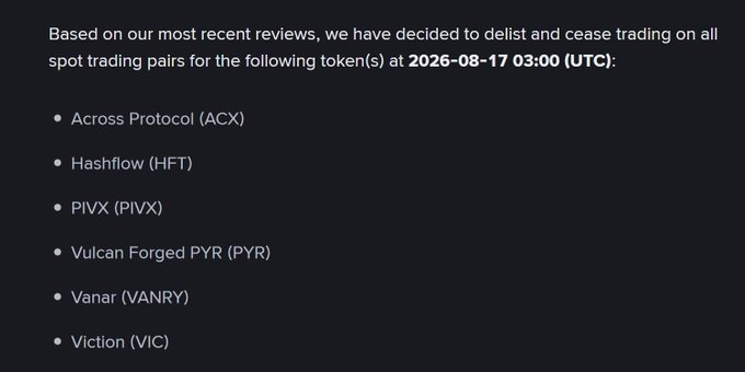 A Binance announcement states that spot trading will be delisted for six tokens—Across Protocol (ACX), Hashflow (HFT), PIVX (PIVX), Vulcan Forged PYR (PYR), Vanar (VANRY), and Viction (VIC)—effective August 17, 2026, at 03:00 UTC. The accompanying post criticizes the exchange for delisting these coins after they had already dropped ~99%, implying the action came too late to protect investors.