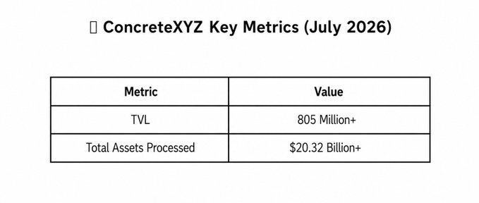 A simple slide showing 'ConcreteXYZ Key Metrics (July 2026)' with a table listing TVL at 805 Million+ and Total Assets Processed at $20.32 Billion+.