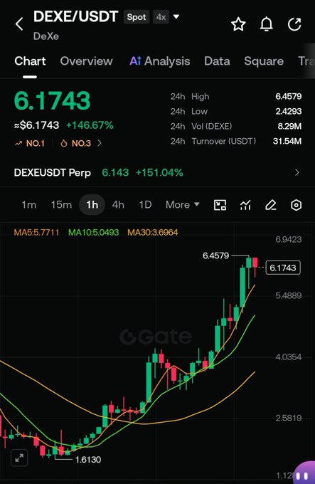 Gate.io exchange chart for DEXE/USDT showing the current price at 6.1743, up 146.67%, with 24h high of 6.4579 and 24h low of 2.4293, displayed on a 1-hour timeframe candlestick chart with moving averages.