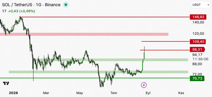 A TradingView chart of SOL/USDT on Binance shows the price at $94.17 (+0.46%), having broken out of a multi-month consolidation range, with key resistance levels marked at $98.31, $109.45, and $146.92, and support at $88 and $70.73—visually confirming the breakout toward $98.3 highlighted in the accompanying analysis.