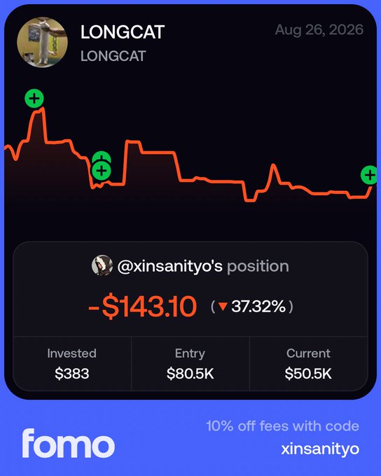 A Fomo app share from @xinsanityo displays their LONGCAT position down 37.32% (-$143.10), with an entry of $80.5K and current value at $50.5K, reflecting the user DCA'ing into the dip in hopes of a recovery pump similar to its earlier 160k spike.