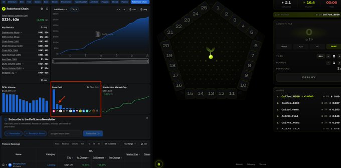 A DeFi dashboard for Robinhood Chain showing $324.63M TVL, key metrics for protocols like Zircuit and Katana, and a BearPool visualization, alongside a roulette-style interface on the right.