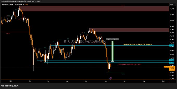 The image shows a trading chart of Bitcoin, which appears to be showing the price fluctuations of Bitcoin over time. The current price of Bitcoin seems to be above $65,000, suggesting that this could potentially be an opportune moment for buying Bitcoin or investing in related assets. As a result, the post focuses on the potential gains that can be made from Bitcoin trading and emphasizes the importance of timing one's investments correctly.