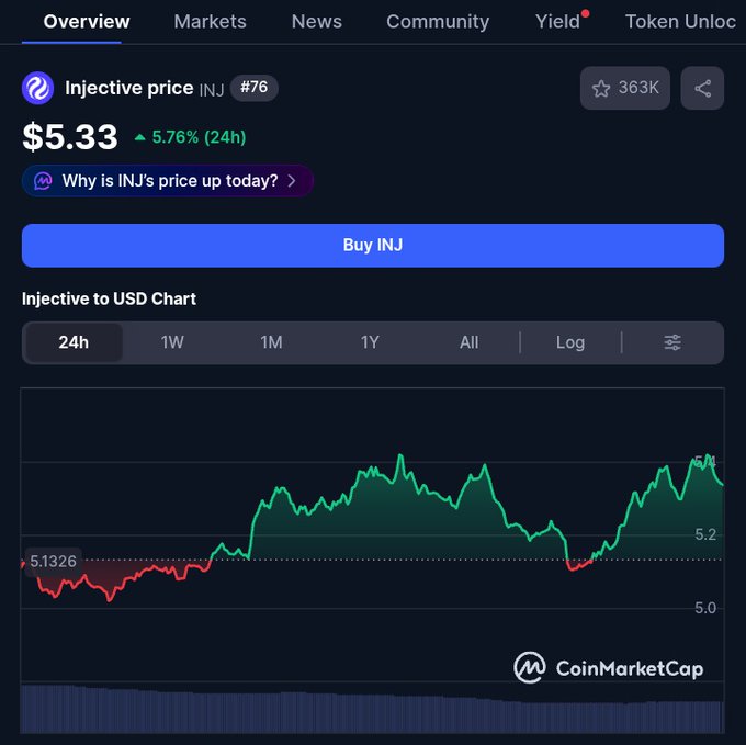 The image shows an overview of a cryptocurrency exchange, where a chart is displayed depicting the price movement for Bitcoin over time. The chart has a blue line representing the price value with a red peak at $5.33, indicating that the Bitcoin price reached this level in 24 hours. The text in the post emphasizes the upward trend of the cryptocurrency and suggests that more green is expected to be ahead as the week progresses.