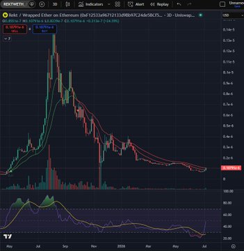 The image is a TradingView weekly candlestick chart for the token "Roki" (likely a misspelling of "REKT") on Ethereum, showing a dramatic price spike to around 1.2e-7 in mid-2024 followed by a steep downtrend with a 244% recent decline, with price currently sitting near the lower Bollinger Band at 1.83e-9. This illustrates the post's point about the token failing to hold above the Bollinger Bands since the downtrend began, suggesting the next few days and weeks will be critical for determining whether the asset can stage a recovery.