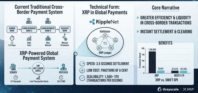 An infographic by Grayscale comparing traditional cross-border payment systems (via SWIFT correspondent banks, taking 3-5 days with high fees) to an XRP-powered global payment system using RippleNet, highlighting XRP's 3.5-second settlement time, fractions-of-a-cent transaction costs, and 1,500+ TPS scalability, with a bar chart showing XRP processing 1,36,892 transactions compared to far lower volumes on standard SWIFT GPI rails.