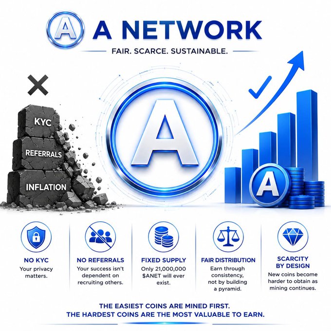 The image is a promotional graphic for "A NETWORK," featuring its logo and the tagline "FAIR. SCARCE. SUSTAINABLE." It visually contrasts a crumbling stack of stones labeled "KYC, REFERRALS, INFLATION" (marked with an X) against rising blue bar charts and stacked coins (marked with a checkmark), reinforcing the post's message that A Network rejects KYC and referral requirements in favor of a fixed supply of 21,000,000 $ANET tokens distributed fairly through mining-based scarcity.