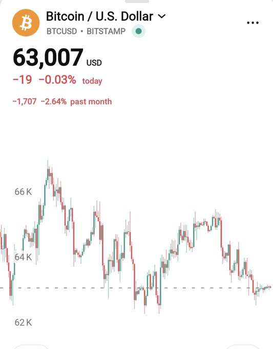 A Bitcoin (BTCUSD) price chart from Bitstamp shows BTC trading at $63,007 USD, down $19 (0.03%) today and $1,707 (2.64%) over the last month, with candlesticks fluctuating between roughly 62K and 66K—visually backing the "GM Bitcoin $63,000" post.