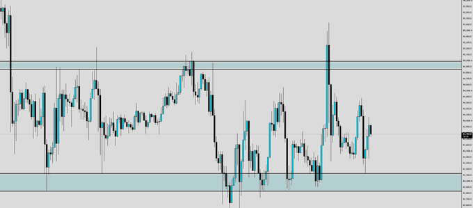 A candlestick chart of Bitcoin (BTC) with two highlighted horizontal supply/demand zones (cyan bands) around the $102K-$103K resistance area above and the $95K-$97K support area below, showing a sharp rejection from the upper zone and a recent deviation below the lower key level. The price action supports the bearish outlook in the post, suggesting a potential drop toward $80K.