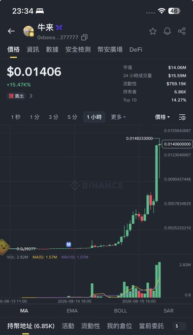 A Binance cryptocurrency price chart shows token '牛来' (0xbea...37777) trading at $0.01406 with a +15.47% gain, displaying a sharp upward price spike on the 1-hour timeframe.