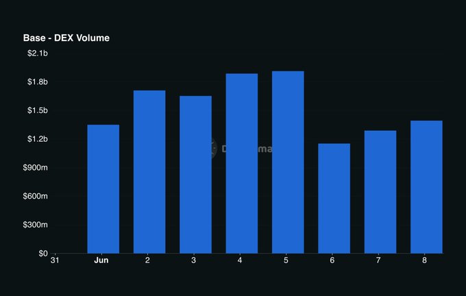 The image shows a bar graph on a computer screen, displaying the amount of money being spent in DEX for various months of the year. The bars represent different months, and their heights indicate the amount of money involved. There are several peaks throughout the graph, showing fluctuations in DEX volume over time. Some peaks are higher than others, suggesting variations in trading activities during these specific periods. It is evident that the DEX has consistently experienced significant volumes since a peak was reached. This consistent trading activity and active users contribute to the overall liquidity of the market.