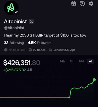 A screenshot of a crypto portfolio profile for 'Altcoinist' (@Altcoinist) displaying 33 Following, 4.5K Followers, the text 'I fear my 2030 $TIBBIR target of $100 is too low', and a portfolio value of '$426,351.80' with a gain of '+$215,375.82 All'.