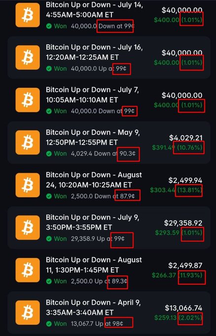 Mobile app screenshot showing a history of 'Bitcoin Up or Down' prediction market results, with multiple winning bets around 99¢ entry points yielding ~1.01% returns, and higher-priced entries (87.96, 89.36, 90.36, 98.96) yielding 10-13% returns.