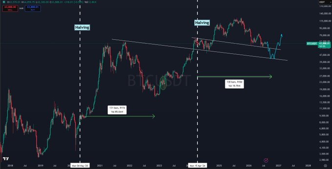 **Caption:** A BTCUSDT chart with logarithmic scale showing Bitcoin's price action across two halving cycles (May 11, 2020 and May 15, 2024), highlighting ~335-day and ~330-day accumulation phases that aligned with the post's thesis of one final leg down before a parabolic rally toward $100K+ and new all-time highs in early 2027.

**Relation to post:** The chart visually supports the bullish long-term thesis by mapping historical halving-cycle patterns, where BTC consolidated for ~335 days after the first halving and appears to be following a similar post-halving accumulation structure—suggesting the current dip could be the "last leg down" before the next major uptrend targeting $100K+.