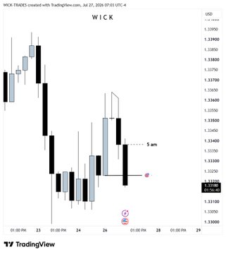 A TradingView candlestick chart labeled 'WICK' for the pair WICK/TRADES with an annotation pointing to '5 am'.