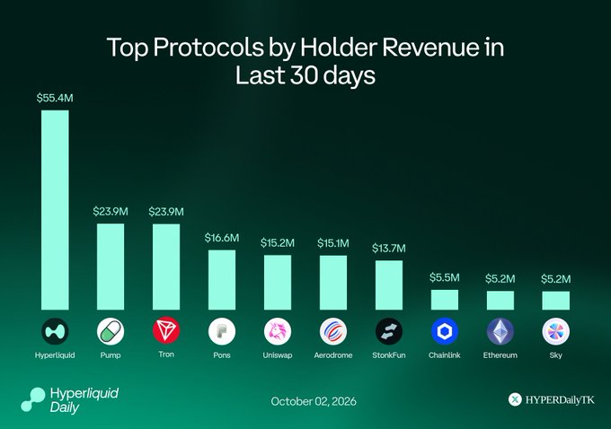 A bar chart titled "Top Protocols by Holder Revenue in Last 30 days" shows Hyperliquid leading at $55.4M, more than double Pump and Tron (tied at $23.9M), followed by Ponz ($16.6M), Uniswap ($15.2M), Aerodrome ($15.1M), StorjFun ($13.7M), and Chainlink, Ethereum, and Sky tied at $5.2M, supporting the post's claim that Hyperliquid's holder revenue dwarfs that of major competitors.