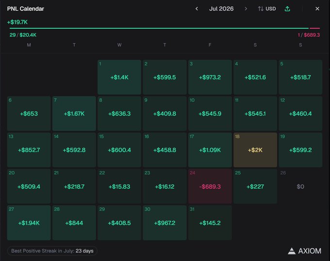A 'PNL Calendar' for July 2026 from AXIOM showing daily profit and loss figures, mostly positive gains, with one red loss day on the 24th.