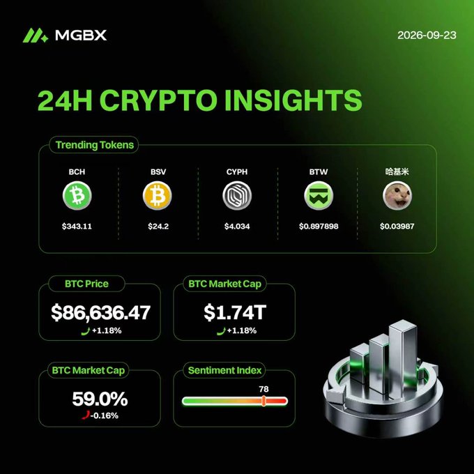 A crypto market dashboard titled 'MGBX 24H CRYPTO INSIGHTS' dated 2026-09-23 shows trending tokens (BCH $343.11, BSV $24.2, CYPH $4.034, BTW $0.897898, 哈基米 $0.03987), BTC Price $86,636.47 (+1.18%), BTC Market Cap $1.74T (+1.18%), Market Cap 59.0% (-0.16%), and a Sentiment Index of 78.