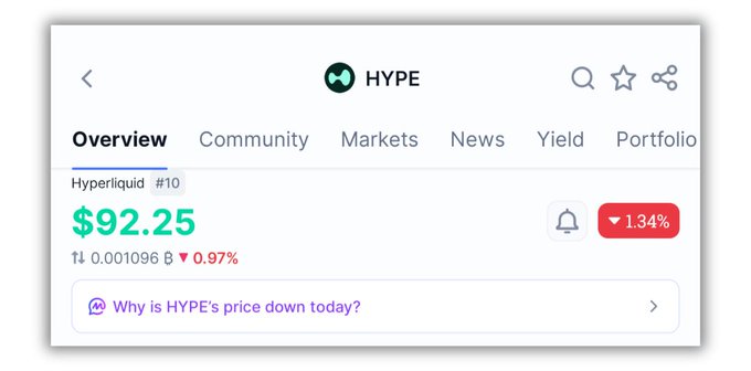 Screenshot of a Hyperliquid (HYPE) token price page showing a current price of $92.25, ranked #10, down 1.34% and 0.97%.