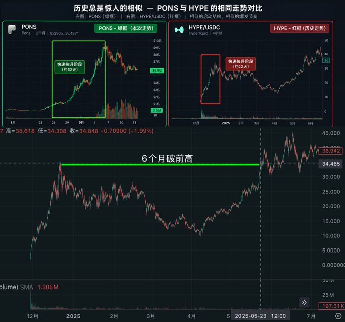 A side-by-side candlestick chart compares **$PONS** and **$HYPE/USDC**, highlighting a rapid rally followed by an extended consolidation/downtrend phase (annotated "快速拉升阶段约12天" for PONS vs. "快速拉升阶段约22天" for HYPE). The lower chart shows $HYPE taking nearly 6 months to reclaim its previous high ("6个月破前高"), with the post arguing $PONS faces a similar elongated chip-digestion period despite lacking external shocks like HYPE's JELLY incident and trade-war selloff.