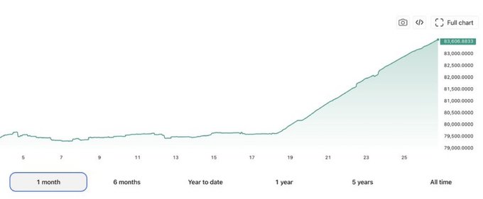 The image shows a graph with a line that starts at $77,000 and goes up over time, indicating an increase in Bitcoin prices. The x-axis of the graph represents months, while the y-axis represents the value of Bitcoin in dollars. The line on the graph is green, which could indicate a positive trend or growth in Bitcoin's value. The image also includes text that says "JUST IN: A whale linked to Bitfinex has reportedly been buying around 450 Bitcoin per day for the past 8.5 days after $BTC dropped below $77,000." This suggests that there might be an ongoing market event related to Bitcoin prices and trading activities.