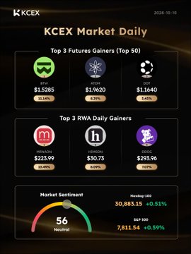 A KCEX Market Daily dashboard dated 2026-10-10 showing Top 3 Futures Gainers (BTR, ATOM, DOT) and Top 3 RWA Daily Gainers (MKR, HONEY, COCOS), with overall 'Neutral' sentiment at 56 and trading volumes.