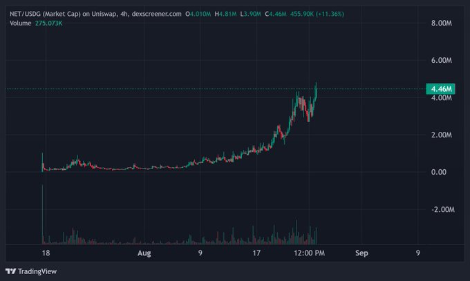 The image is a 4-hour TradingView candlestick chart for NET/USDC on Uniswap, showing a sharp rally from near zero in mid-July to a high of 4.81M, with the current price at 4.46M (down 11.36% on the day) and volume at 275,073K. The wild price swings and recent sharp pullback visually support the post's claim of extreme volatility for $NET.