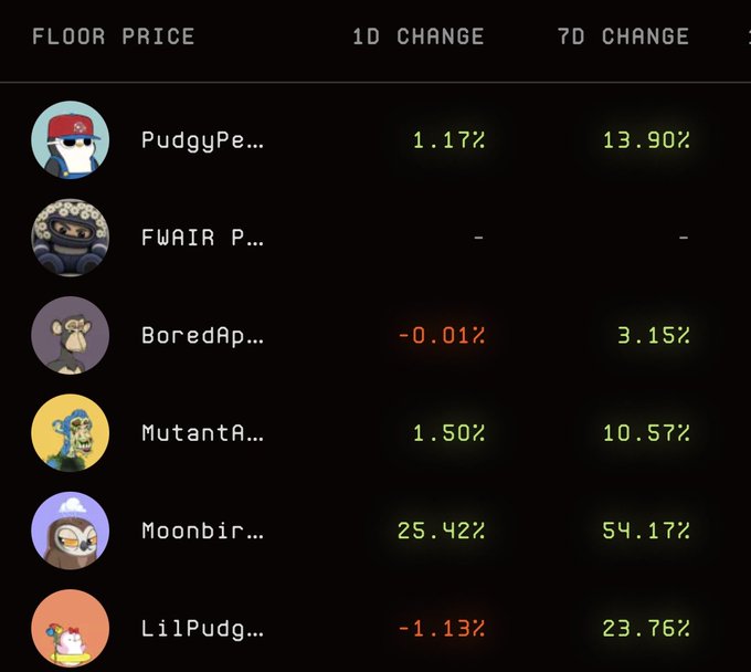 A dark-themed NFT marketplace listing showing floor prices and 24-hour and 7-day price changes for collections including Pudgy Penguins, FWAIR P, Bored Ape, Mutant Ape, Moonbirds, and LilPudgys, with Moonbirds up 25.42% in 24 hours.
