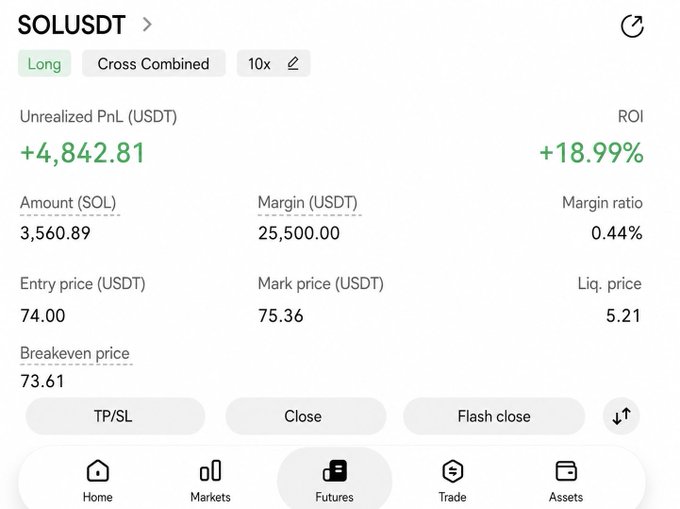 A crypto futures trading interface displays a long 10x position on SOL/USDT with an unrealized profit of +4,842.81 USDT (+18.99% ROI), an entry price of 74.00, and a mark price of 75.36.