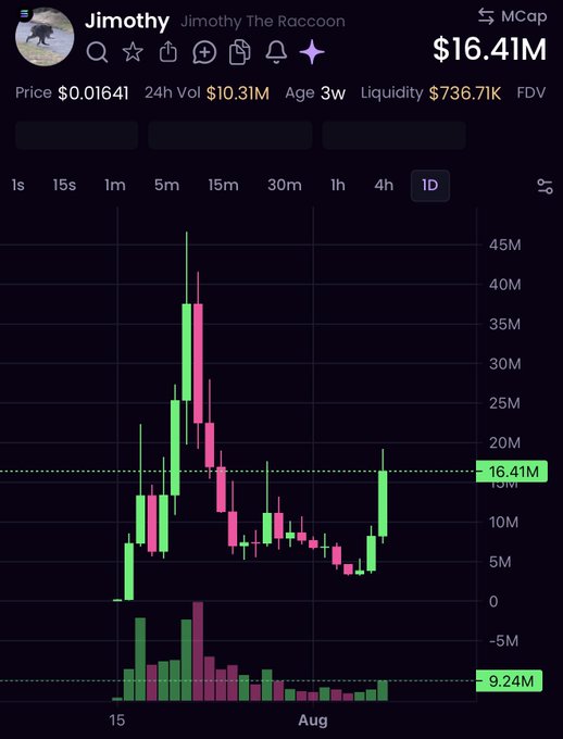 The image shows a 1-day candlestick price chart for "Jimothy The Raccoon" ($JIMOTHY), currently priced at $0.01641 with a market cap of $16.41M and 24-hour volume of $10.31M. The chart displays the token's volatile price history, featuring a dramatic spike to ~$40M followed by a sharp decline, with a recent bounce back to the current $16.41M level—visually illustrating the "comeback" referenced in the caption.