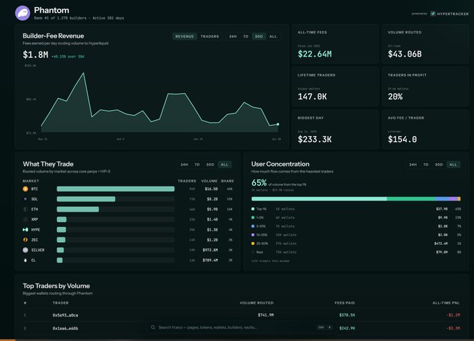 A Phantom dashboard displays $1.8M in builder-fee revenue (active 382 days) and 22.64M all-time fees, with the 24H share chart showing 65% of volume from the top wallet, supporting the post's claim that Phantom captured ~28.8% of Hyperliquid's $86.78M total builder fees.