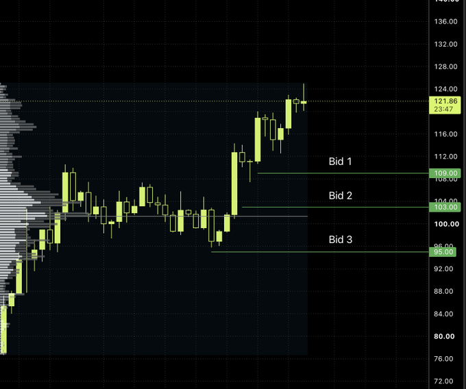 TradingView candlestick chart showing price action with Bid 1 at 109.00, Bid 2 at 104.00, and Bid 3 at 96.00, with current price marked at 121.86.