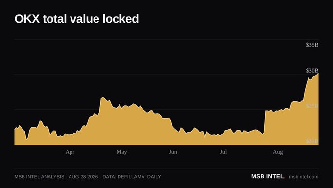 The image is a chart titled "OKX" showing the total value locked from April through August 2026, sourced from DefiLlama and dated August 28, 2026, with values ranging from $20B to $30B and ending at approximately $30 billion—visually confirming the post's claim of $30.25 billion in TVL.